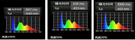 蓝光的强弱与屏幕亮度有关系？