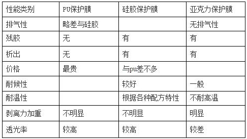 PET保护膜涂jia胶层（PU、硅胶、亚克力）优缺点对比